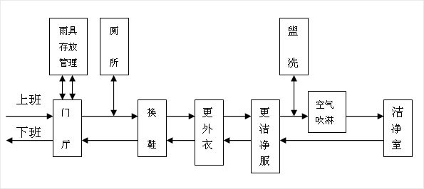 食品無塵車間設(shè)計(jì)圖