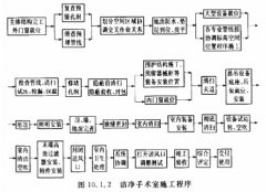 全面的醫(yī)院凈化工程驗收標(biāo)準(zhǔn)