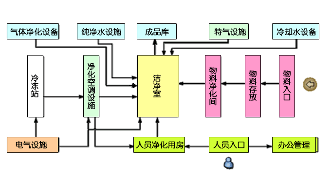 潔凈室凈化流程圖