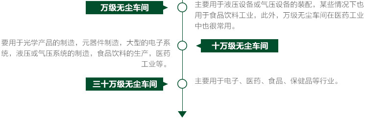 十萬級凈化車間應用行業(yè)