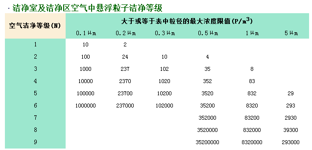 潔凈室等級標(biāo)準(zhǔn)對照表