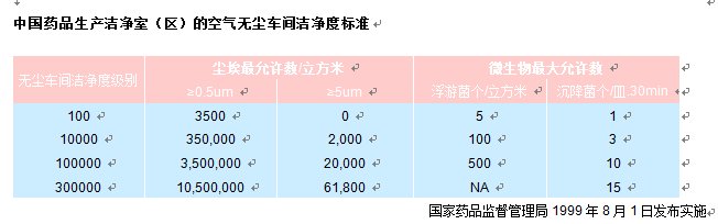 中國藥品生產(chǎn)潔凈室凈化等級標準