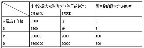 新版潔凈級(jí)別表