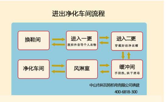 進(jìn)出口罩潔凈車間流程